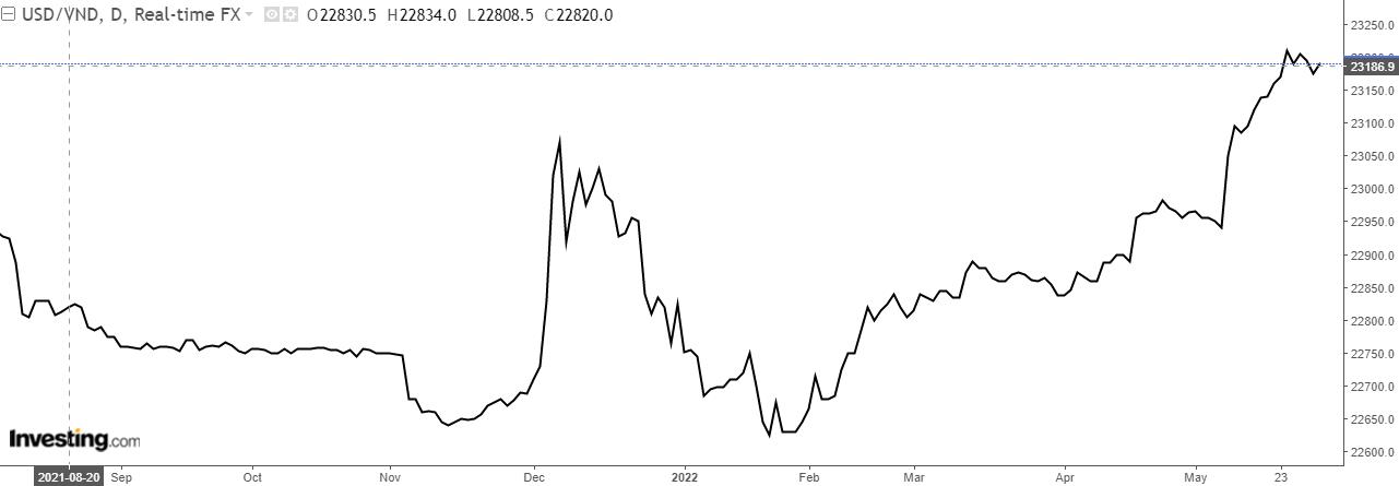 Tỷ giá USD/VND (Nguồn: Investing).