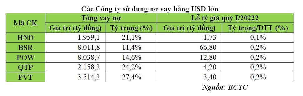 Các Công ty sử dụng nợ vay bằng USD lớn tính tới 31/3/2022 (Nguồn: BCTC).