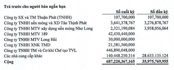 Cơ cấu trả trước cho người bán ngắn hạn tăng đột biến (Nguồn: BCTC).