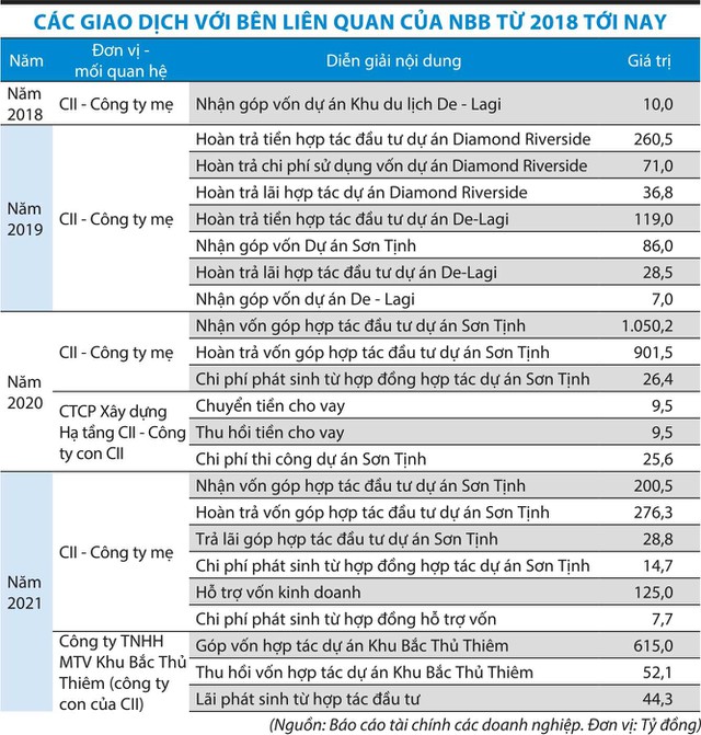 Các giao dịch với bên liên quan của NBB từ 2018 tới nay (Nguồn: BCTC).