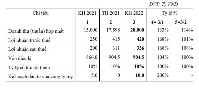 Kế hoạch năm 2022 của Petrosetco (Nguồn: Tài liệu ĐHCĐ năm 2022).