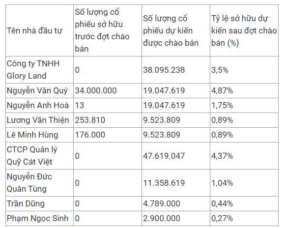 Danh sách nhà đầu tư tham gia đợt phát hành riêng lẻ của HAG tính tới ngày 22/4 (Nguồn: HAG).