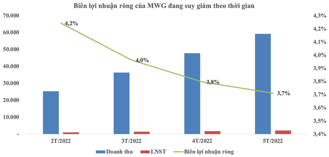 Biên lợi nhuận ròng của MWG đang suy giảm theo thời gian (Nguồn: MWG).