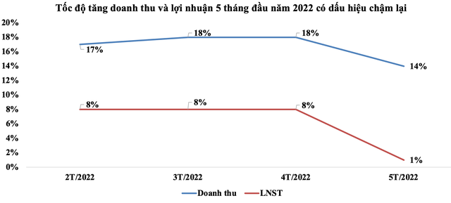 Tốc độ tăng doanh thu và lợi nhuận 5 tháng đầu năm 2022 có dấu hiệu chậm lại (Nguồn: MWG).