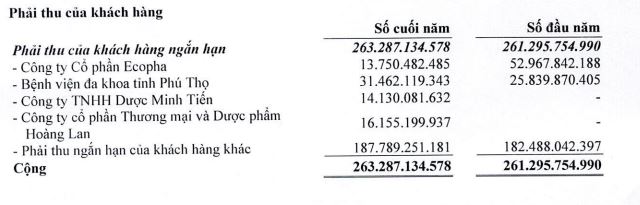 Phải thu của khách hàng Dược liệu Việt Nam tính tới 31/12/2021 (Nguồn: BCTC).