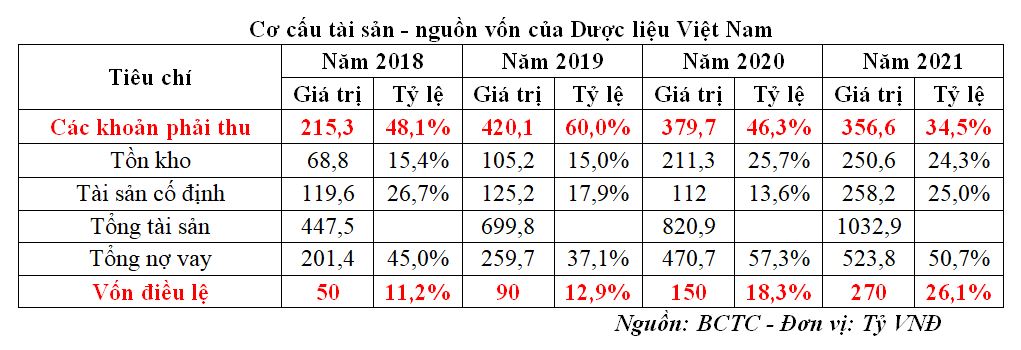 Cơ cấu tài sản - nguồn vốn của Dược liệu Việt Nam (Nguồn: BCTC).