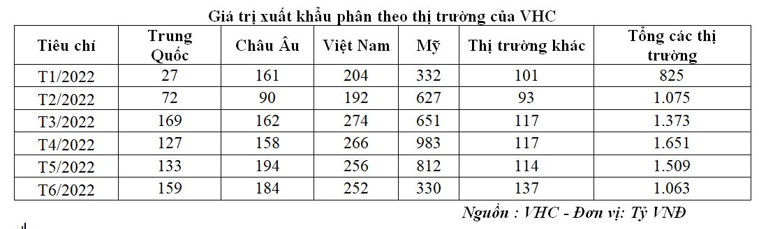 Tiêu thụ tại Mỹ của Vĩnh Hoàn bắt đầu giảm trong 2 tháng gần đây (Nguồn: VHC).