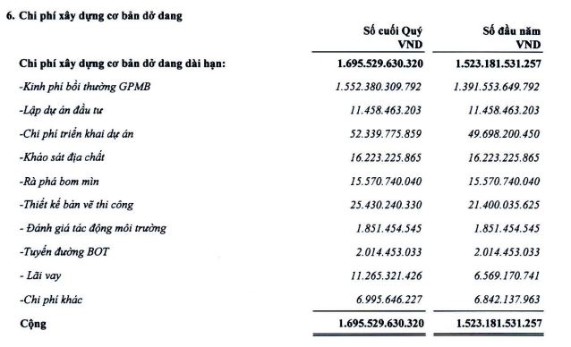 Chi phí xây dựng cơ bản dở dang của PAP tới 30/6/2022 (Nguồn: BCTC).