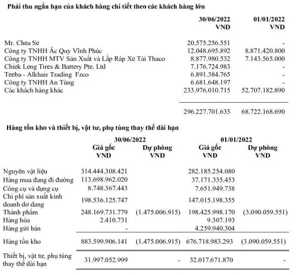 Các khoản phải thu khách hàng và tồn kho của PAC tới 30/6/2022 (Nguồn: BCTC).