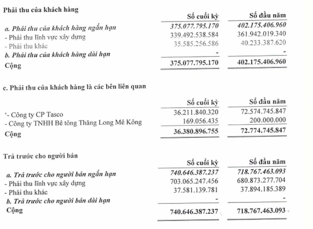 Cơ cấu các khoản phải thu ngắn hạn của TTL tới 31/3/2022 (Nguồn: BCTC).