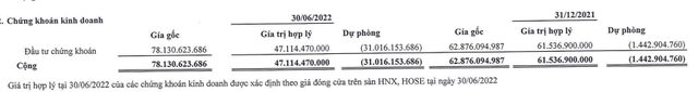 Samland trích lập dự phòng giảm giá chứng khoán trong quý II/2022 (Nguồn: BCTC).