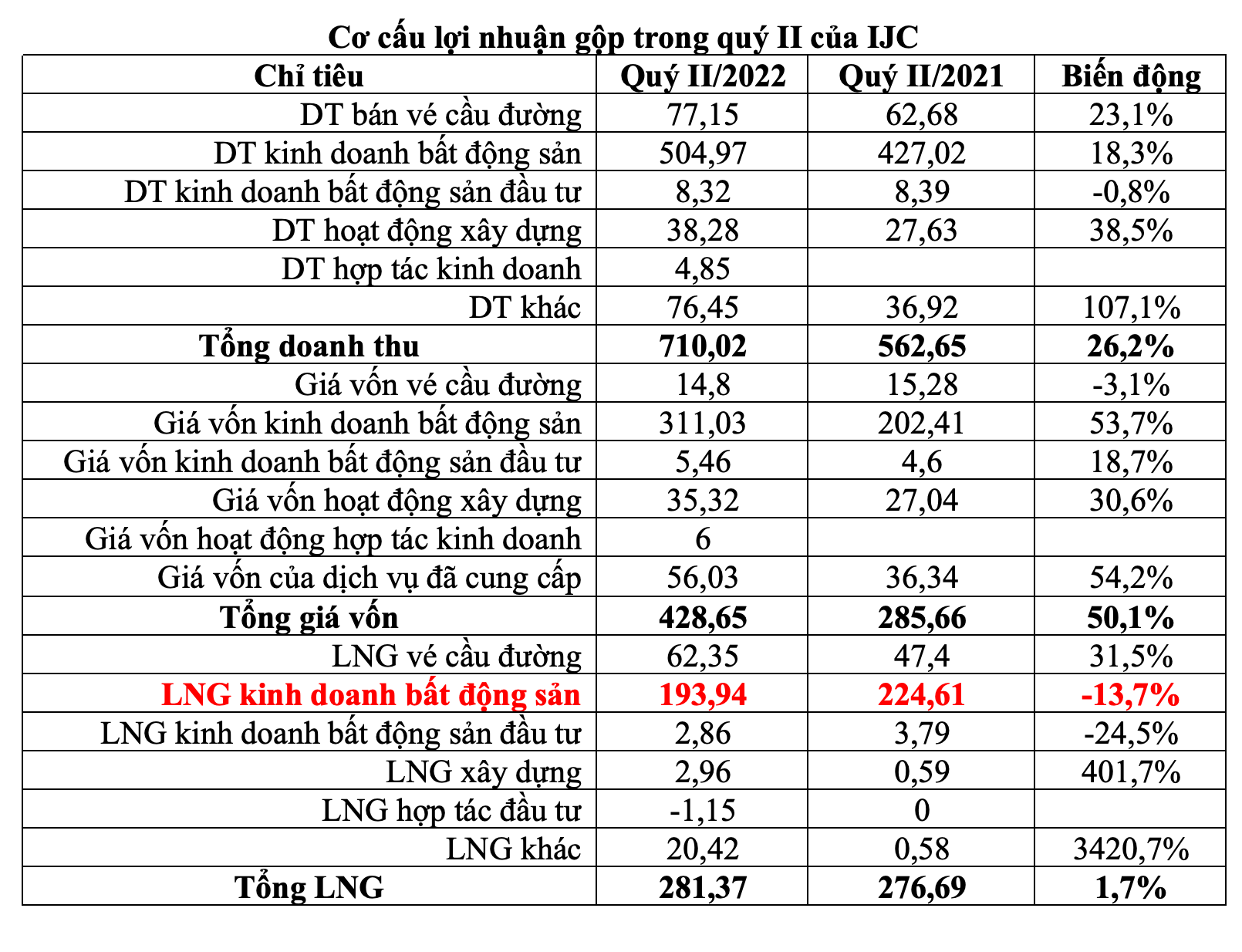 Cơ cấu lợi nhuận gộp IJC trong quý II/2022 (Nguồn: BCTC).