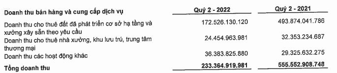 Cơ cấu doanh thu của LHG trong quý II/2022 (Nguồn: BCTC).