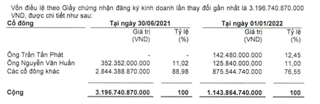 Cơ cấu cổ đông của CC1 tới 30/6/2022 (Nguồn: BCTC).