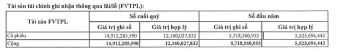 SBS trích lập dự phòng trong 6 tháng đầu năm 2022 (Nguồn: BCTC).