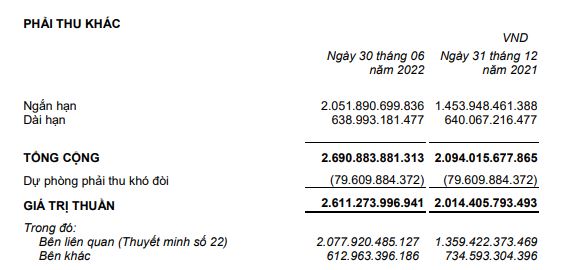 Cơ cấu phải thu khác của ITA tới 30/6/2022 (Nguồn: BCTC).