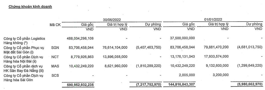 Danh mục đầu tư chứng khoán của ASG tới 30/6/2022 (Nguồn: BCTC).