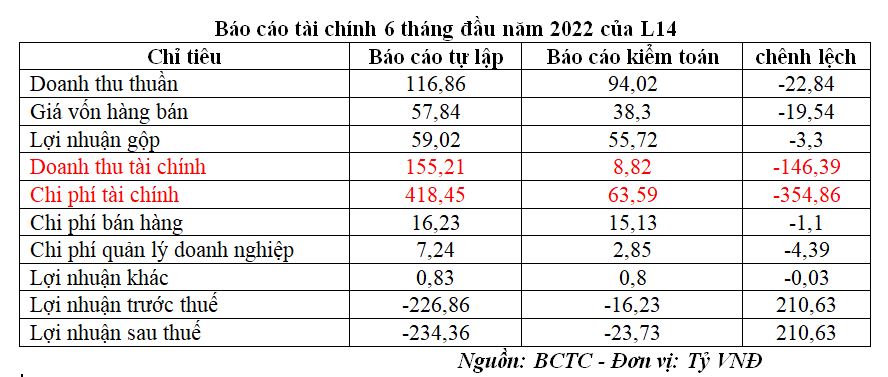 Báo cáo tài chính 6 tháng đầu năm 2022 của L14 trước và sau kiểm toán (Nguồn: BCTC).