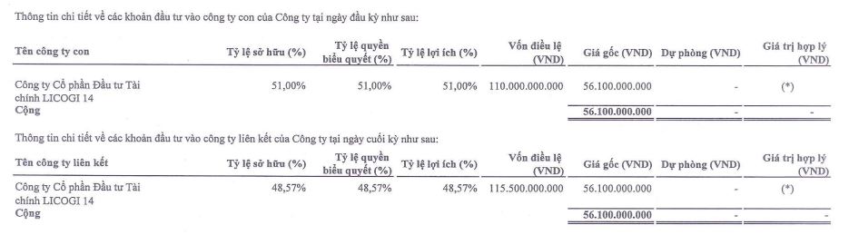 Licogi 14 thay đổi cách ghi nhận khoản đầu tư vào CTCP Đầu tư tài chính Licogi 14 (Nguồn: BCTC).