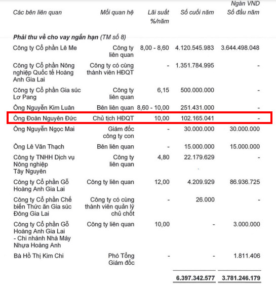 HAG cho ông Đoàn Nguyên Đức vay trong năm 2021 (Nguồn: BCTC).