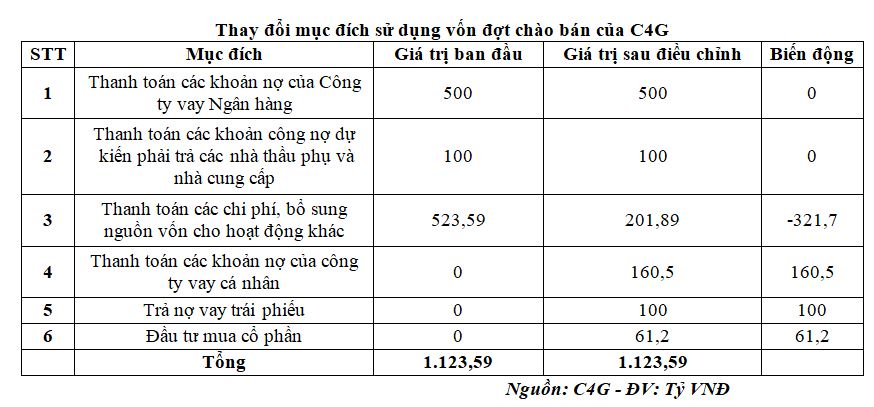 Thay đổi mục đích sử dụng vốn đợt chào bán của C4G (Nguồn: C4G).