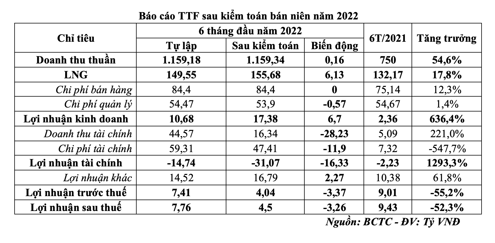 Báo cáo TTF sau kiểm toán bán niên năm 2022 (Nguồn: TTF).