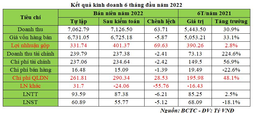 Kết quả kinh doanh 6 tháng đầu năm 2022 của Hòa Bình trước và sau kiểm toán (Nguồn: BCTC).