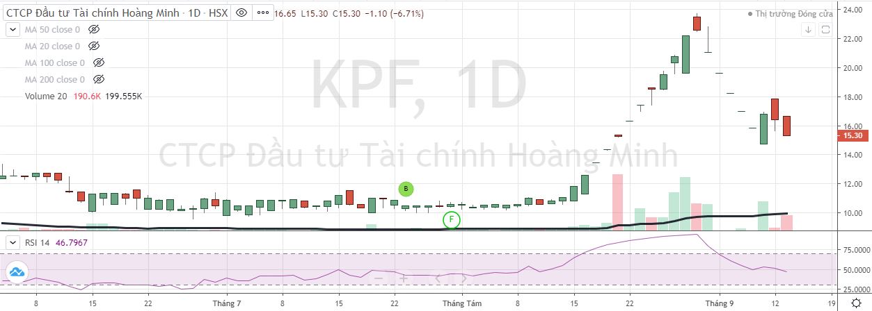 Cổ phiếu KPF tăng thẳng đứng sau đó giảm sàn liên tục (Nguồn: FireAnt).