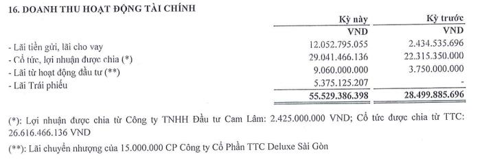 Cơ cấu doanh thu tài chính trong 6 tháng đầu năm 2022 của KPF (Nguồn: BCTC).