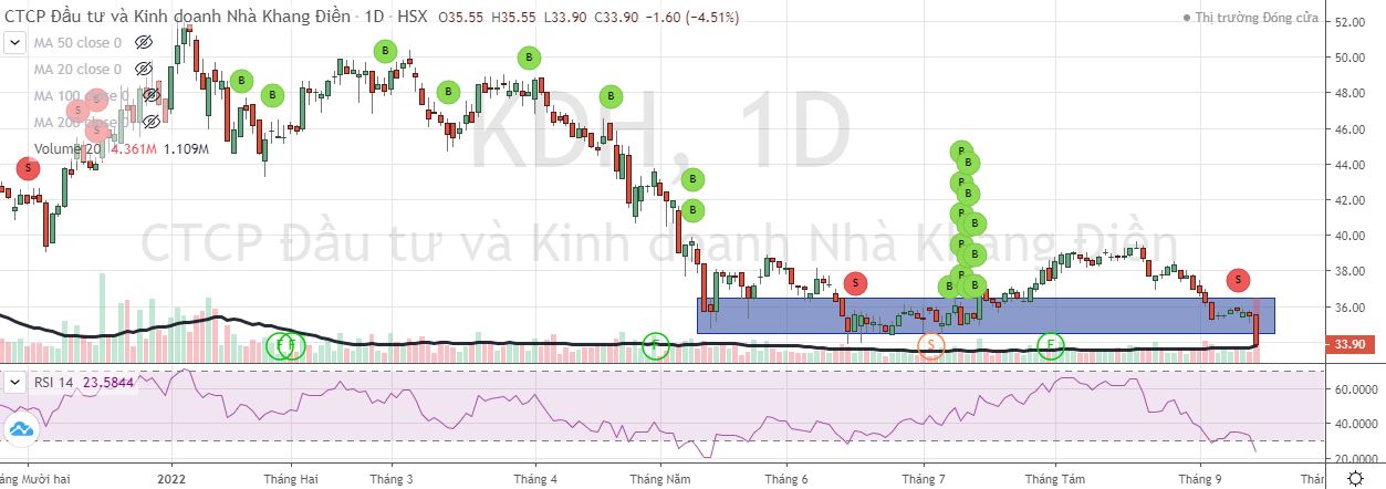 Cổ phiếu KDH gãy kênh hỗ trợ trong phiên giao dịch ngày 16/9 với thanh khoản kỷ lục (Nguồn: FireAnt).