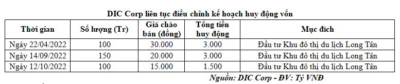 DIC Corp liên tục điều chỉnh kế hoạch huy động vốn (Nguồn: DIC Corp).