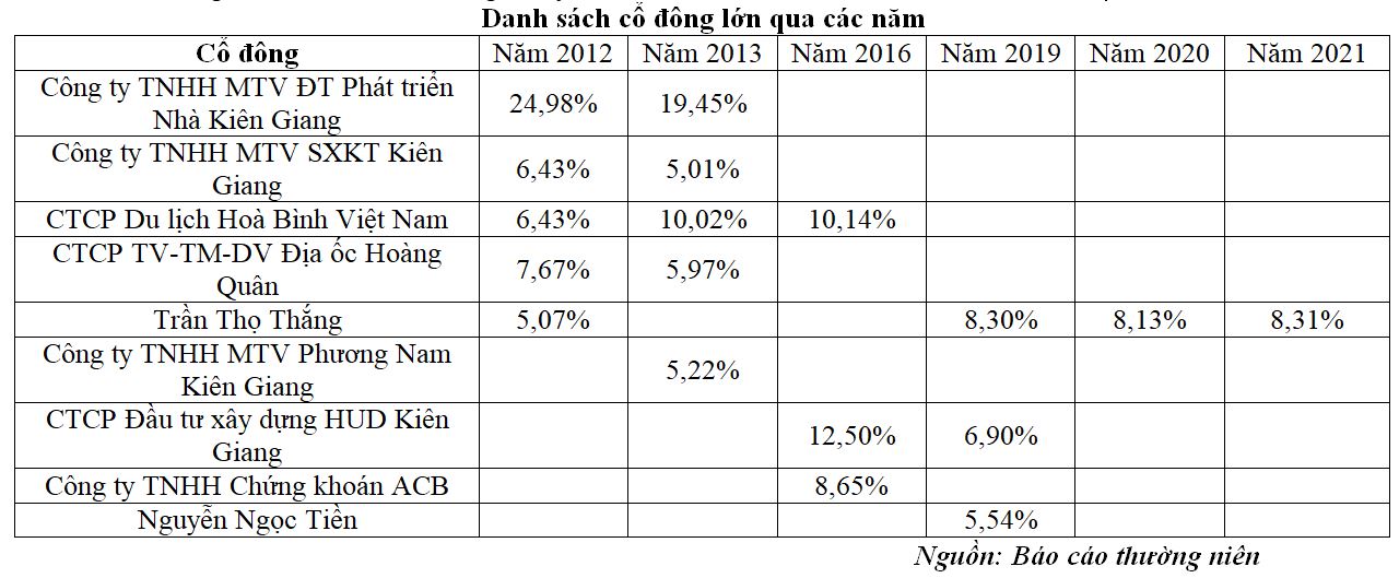 Danh sách cổ đông lớn qua các năm của CIC Group (Nguồn: Tổng hợp).