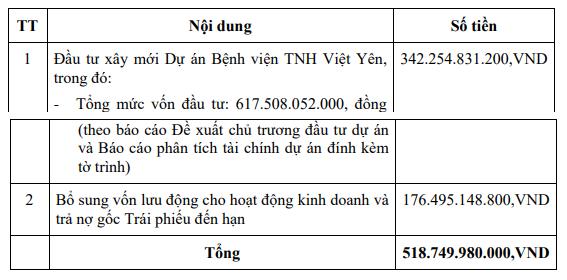 Nội dung sử dụng vốn thông qua tại Đại hội đồng cổ đông thường niên năm 2022 diễn ra tháng 5/2022 (Nguồn: TNH)