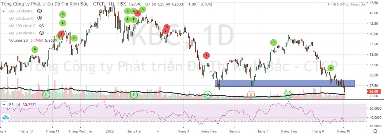 Cổ phiếu KBC đang giao dịch vùng giá thấp nhất từ tháng 8/2021 tới nay (Nguồn: FireAnt).
