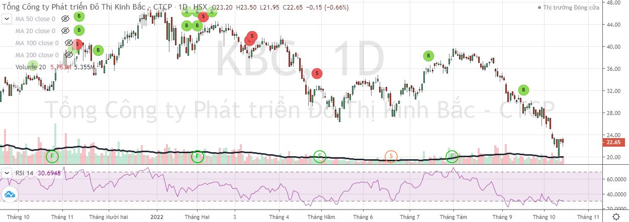 Cổ phiếu KBC giảm từ đầu năm tới nay (Nguồn: FireAnt).