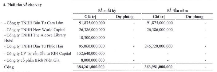 Cơ cấu phải thu về cho vay của KPF tính tới 30/9/2022 (Nguồn: BCTC).