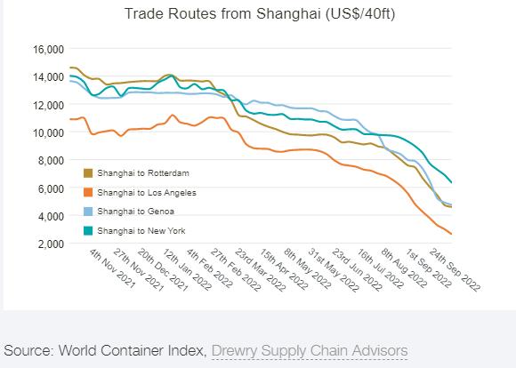 Diễn biến giá cước vận tải 4 tuyến chính (Nguồn: Drewry).