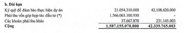 Công ty ghi nhận phải thu vốn góp hợp tác đầu tư là 1.566,1 tỷ đồng với CII và bên liên quan (Nguồn: BCTC).
