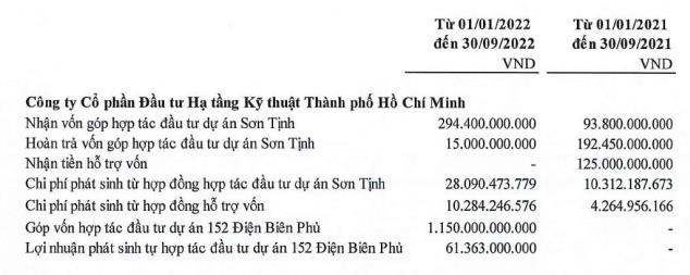 Giao dịch với bên liên quan CII (Nguồn: BCTC).