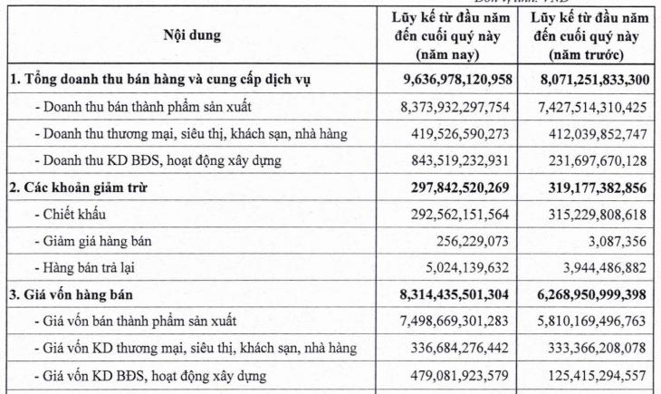 Cơ cấu doanh thu và giá vốn của DBC trong 9 tháng đầu năm 2022 (Nguồn: BCTC).