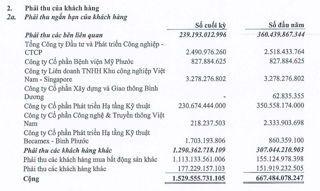 Cơ cấu phải thu của TDC tới 30/9/2022 (Nguồn: BCTC).