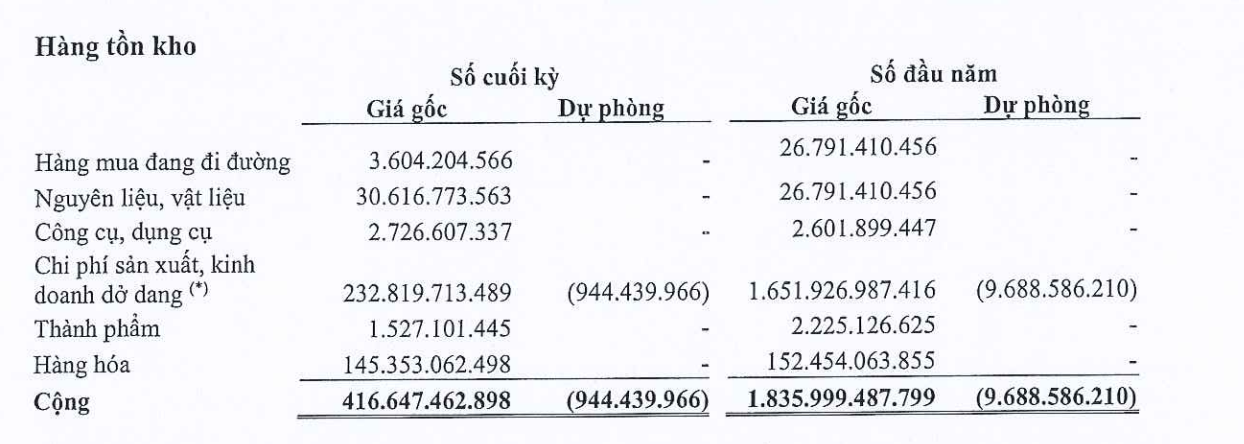 Cơ cấu tồn kho của TDC tới 30/9/2022 (Nguồn: BCTC).