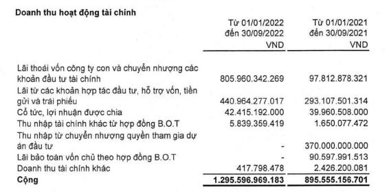 Cơ cấu doanh thu trong 9 tháng đầu năm của CII (Nguồn: BCTC).