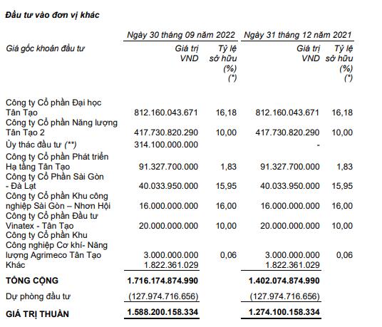 Tân Tạo ủy thác đầu tư 314,1 tỷ đồng tới 30/9/2022 (Nguồn: BCTC).