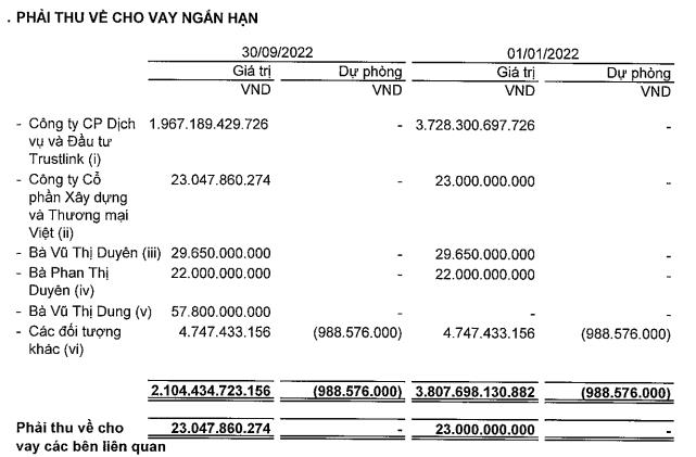 Phải thu về cho vay ngắn hạn tới 30/9/2022 (Nguồn: BCTC).