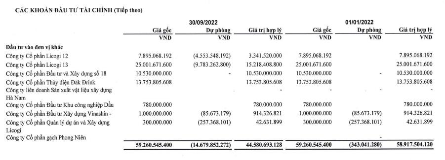 Các khoản đầu tư tài chính của LIC tới 30/9/2022 (Nguồn: BCTC).
