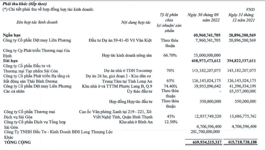 Cơ cấu phải thu khác của TDH tính tới 30/9/2022 (Nguồn: TDH)