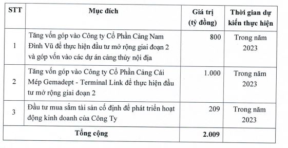 Mục đích huy động vốn của Gemadept (Nguồn: Gemadept).