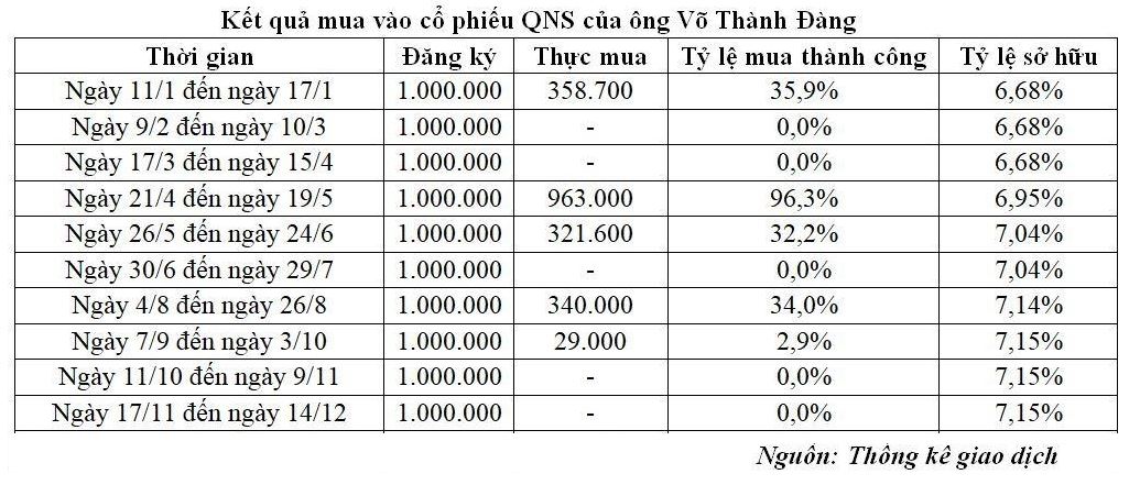 Ông Võ Thành Đàng liên tục không mua hết cổ phiếu đăng ký