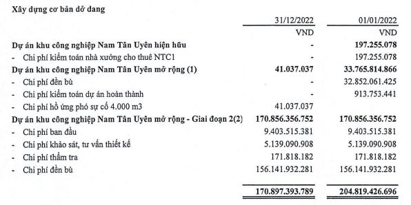 Cơ cấu tài sản dở dang dài hạn của NTC tới 31/12/2022 (Nguồn: BCTC).